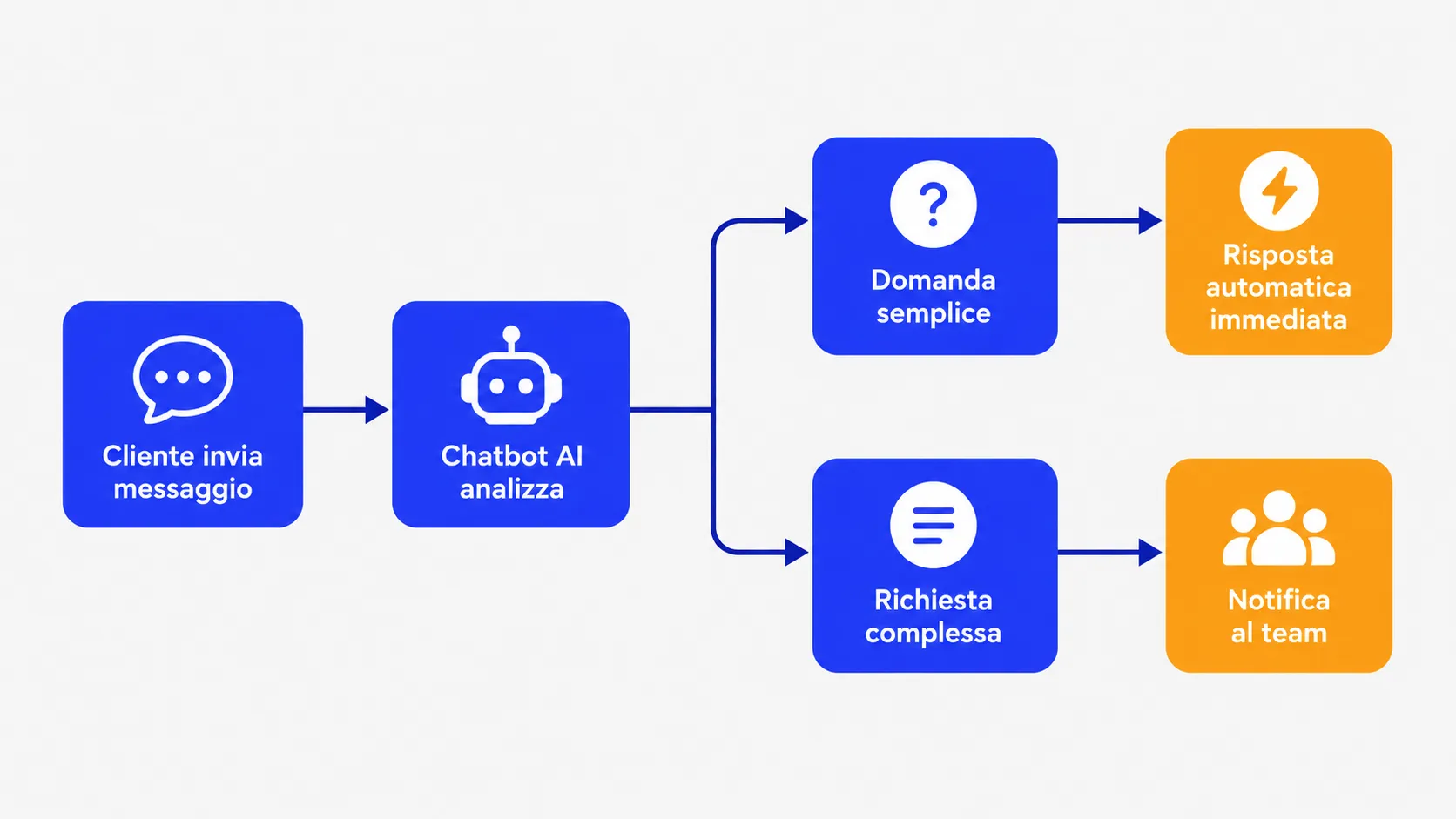 Schema chatbot AI per PMI